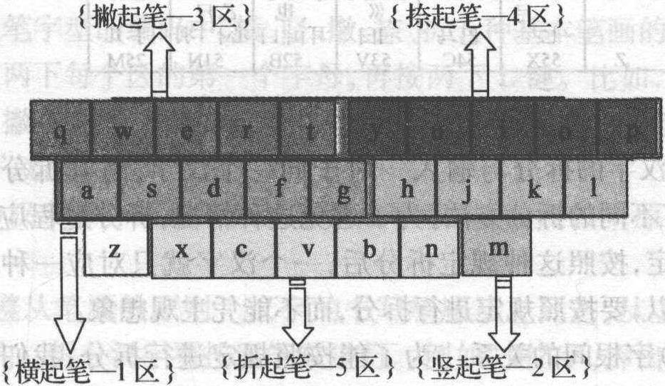 三、五筆字型輸入法